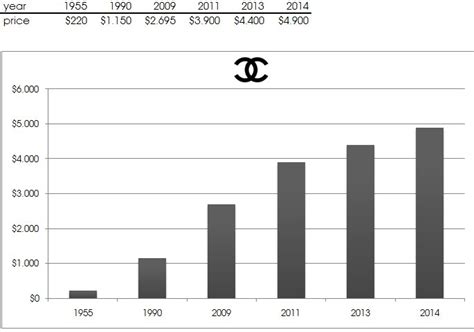 chanel shares price|Chanel stock symbol.